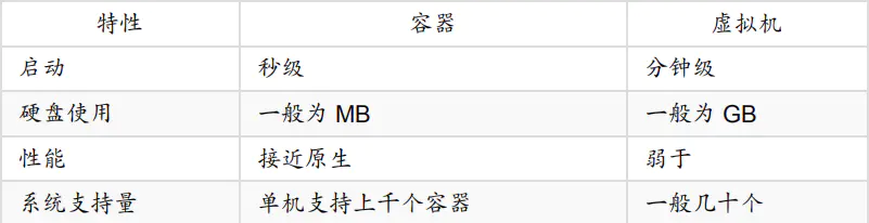 容器与虚拟机 (VM) 区别