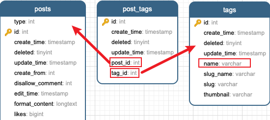 tag与post的关联关系
