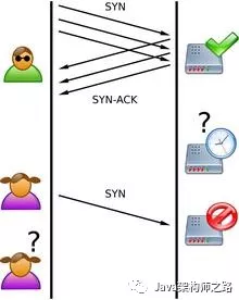 SYN攻击
