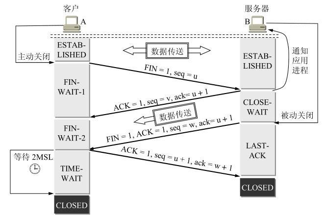 四次挥手