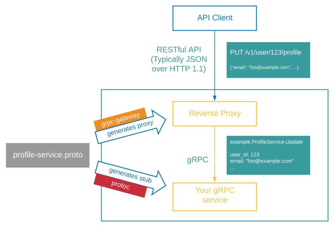 grpc-gateway 工作原理图
