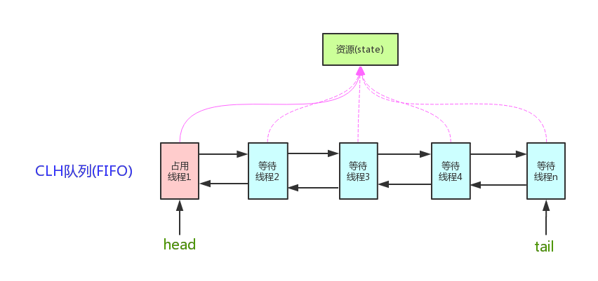 CLH示意图
