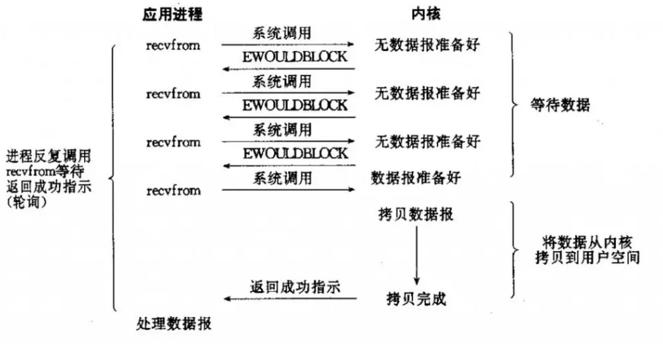 NIO示意图