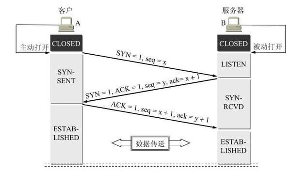 TCP协议的三次握手与四次挥手